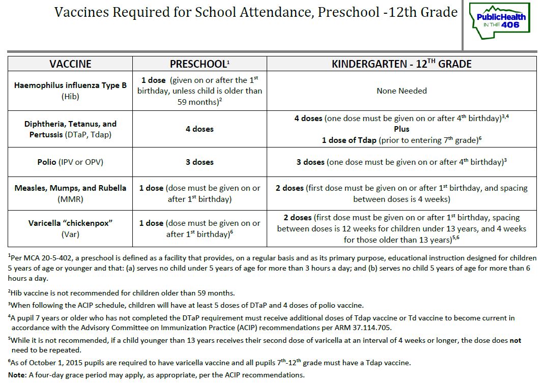 Image of the Vaccine Requirements for School Attendance in Montana