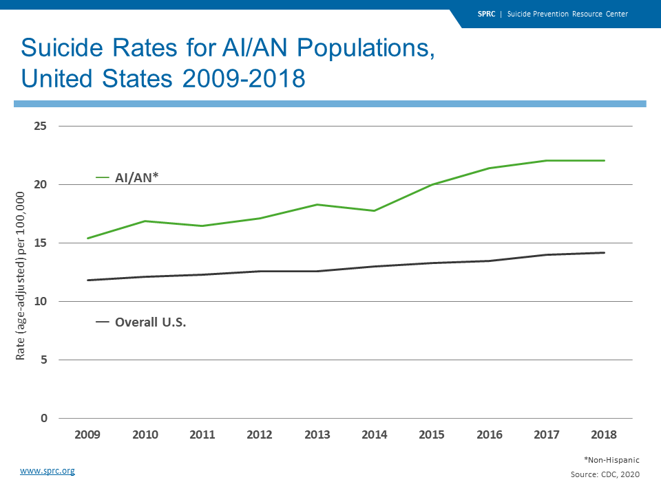 Suicide Rates AI/AN Populations US 2009-2018