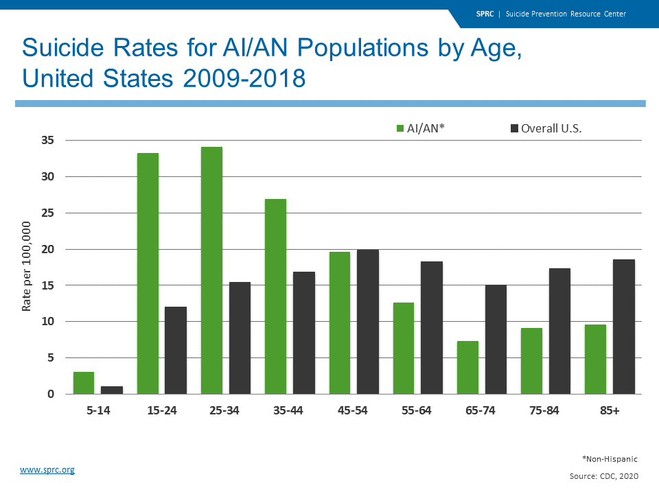Suicide Rates AI/AN Populations by age US 2009-2018