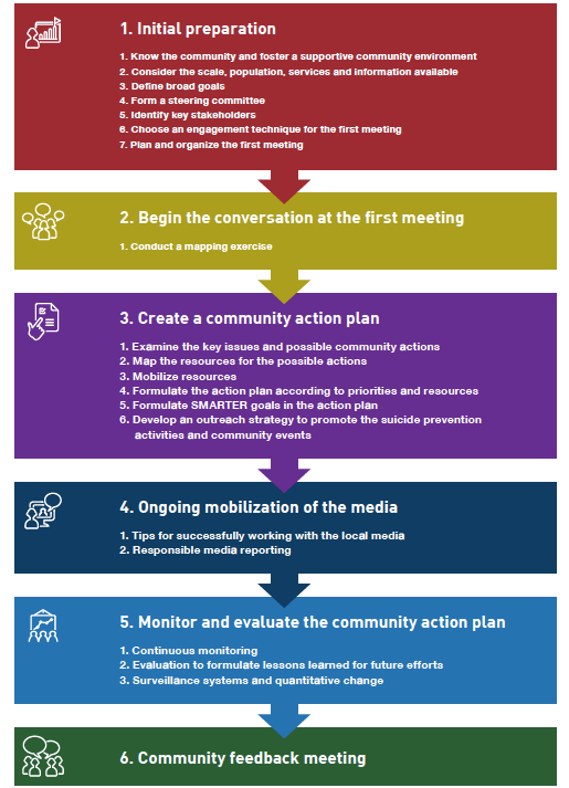 Community Pathway