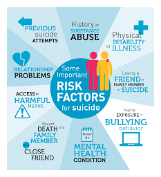 Some Important Risk Factors for Suicide: History of Substance abuse; physical disability or illness; losing a friend or family member to suicide; ongoing exposure to bullying Behavior; mental health condition; recent death of a family member or a close friend; access to harmful means; relationship problems; previous suicide attempts