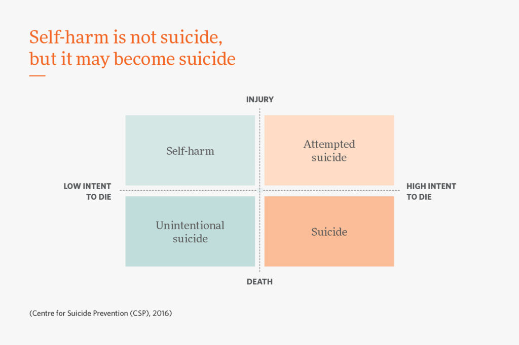 Self-harm is not suicide, but it may become suicide.