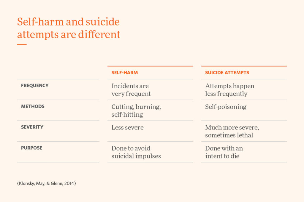 Self-harm and suicide  attempts are different